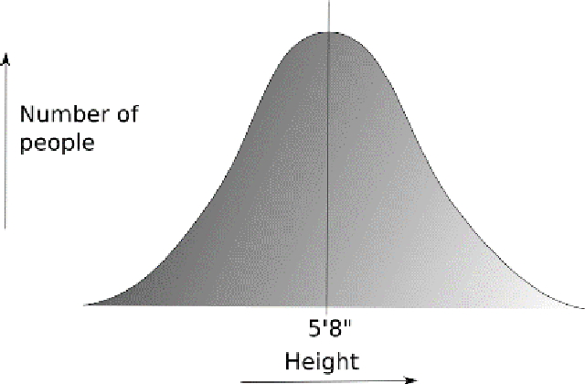 intelligence quotient bell curve. It also gets called #39;The Bell