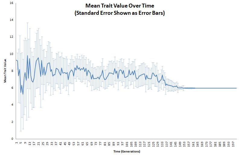 Chart of Average Trait Value over time
