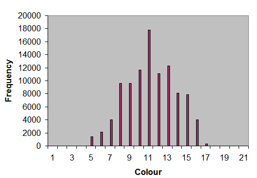 Distribution of trait within a population.