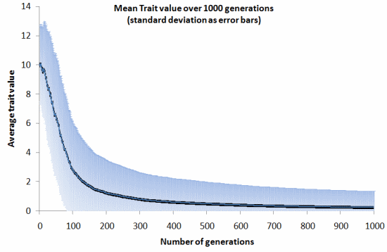 Average trait evolving over 1000 generations.