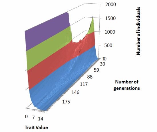 3D image of trait evolving over time.